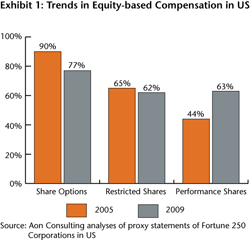 Exhibit 1: Trends in Equity-based Compensation in the US