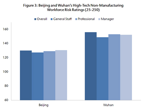 Fig 3: Beijing and Wuhan's High-Tech Non-Manufacturing Workforce Risk Ratings