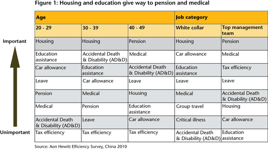 Figure 1: Housing and education give way to pension and medical