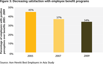 Figure 3: Decreasing satisfaction with employee benefit programs