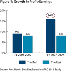 Figure 1: Growth in Profit/Earnings