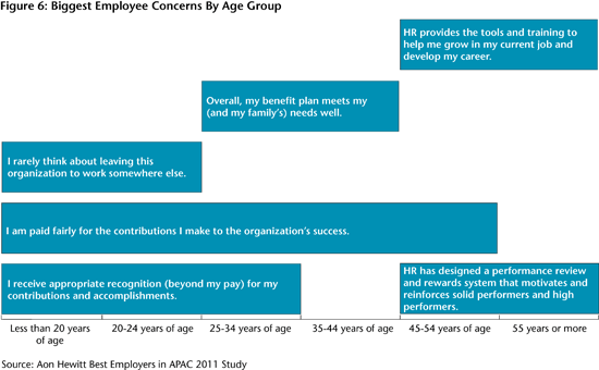 Figure 6: Biggest Employee Concerns by Age Group