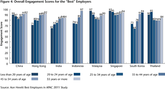 Figure 4: Overall Engagement Scores for the "Best" Employers