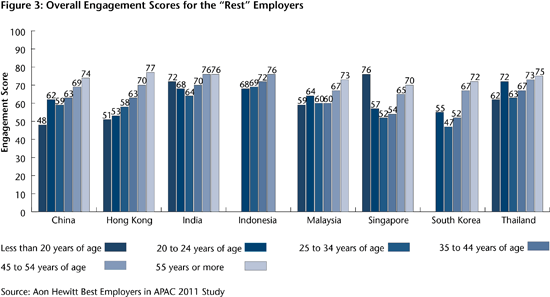 Figure 3: Overall Engagement Scores for the "Rest" Employers