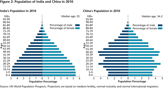 Figure 2: Population of India and China in 2010