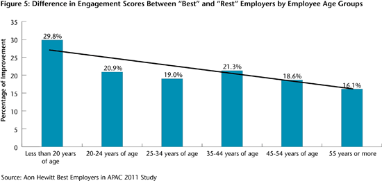 Figure 5: Difference in Engagement Scores Between "Best" and "Rest" Employers by Employee Age Groups