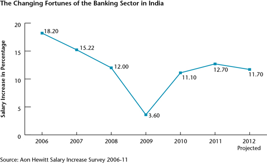 The Changing Fortunes of the Banking Sector in India