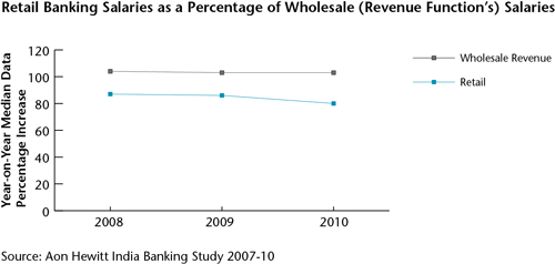 Retail Banking Salaries as a Percentage of Wholesale (Revenue Function's) Salaries