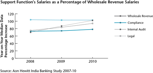 Support Function's Salaries as a Percentage of Wholesale Revenue Salaries