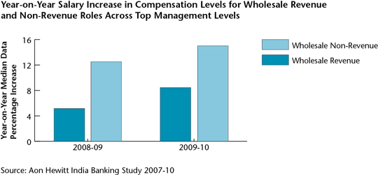 Year-on-Year Salary Increase in Compensation Levels