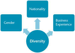 Diversity