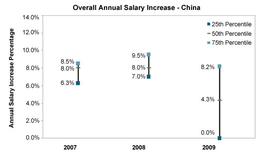 Chart - Overall Annual Salary Increase in China