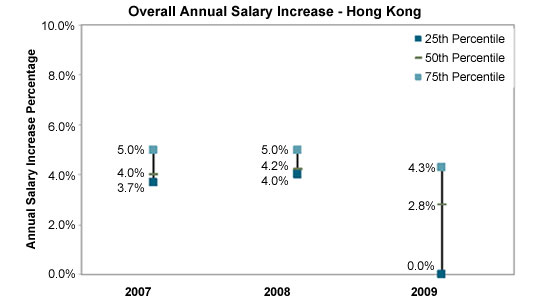 Chart - Overall Annual Salary Increase - Hong Kong