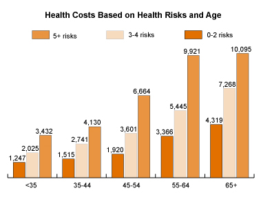 Health Costs Based on Health Risks and Age