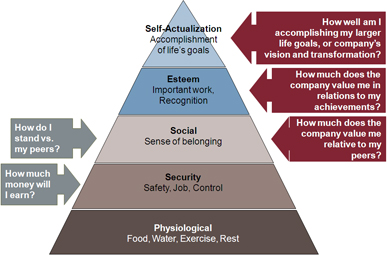 Using Rewards to Motivate and Retain - Maslow