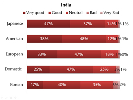 Employee preference - India