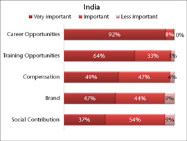 Employee preference (career) - India