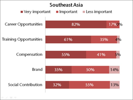 Employee preference (career) - SEA