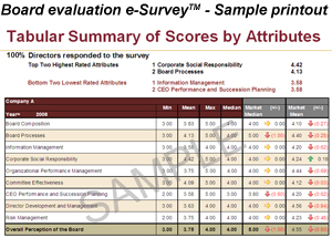 Increasing board effectiveness - Scores by attributes