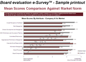 Increasing board effectiveness - Mean scores comparison