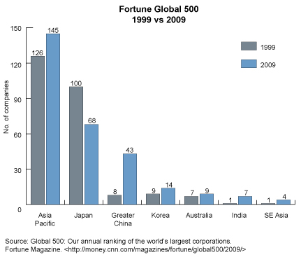 Competition for Asia's Talent - Fortune Global 500