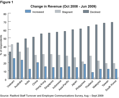 Technology Firms in Asia - Change in Revenue Technology Firms in Asia - Change in Revenue