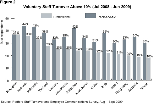 Technology Firms in Asia - Voluntary Staff Turnover