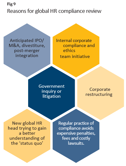 Set up a global HR compliance review (Fig 9)