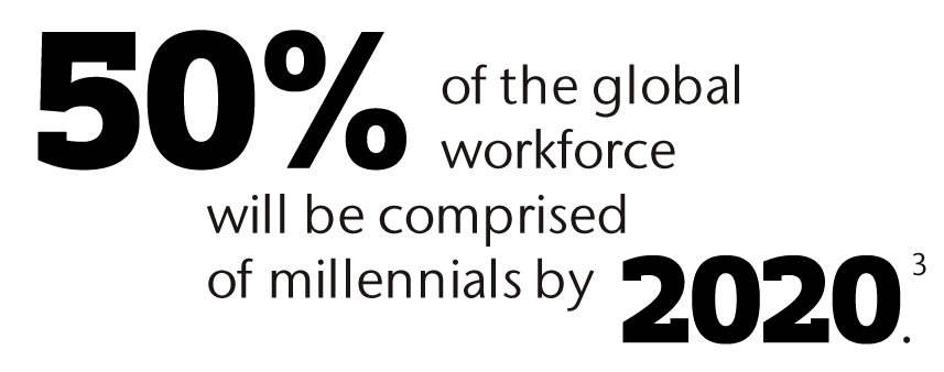 50% of work comprised by millennials by 2020