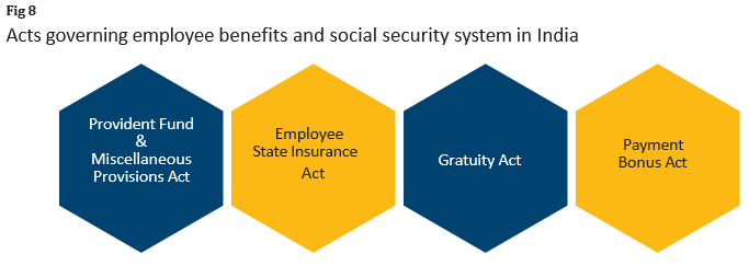 Statutory benefits and social security system (Fig 8) 