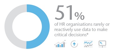 51% HR use data to make decisions