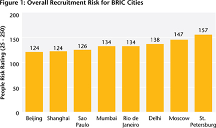 Figure 1: Overall Recruitment Risk for BRIC Cities