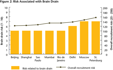 Figure 2: Risk Associated with Brain Drain