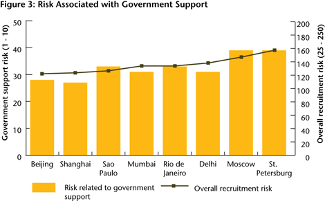 Figure 3: Risk Associated with Government Support