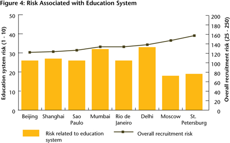 Figure 4: Risk Associated with Education System