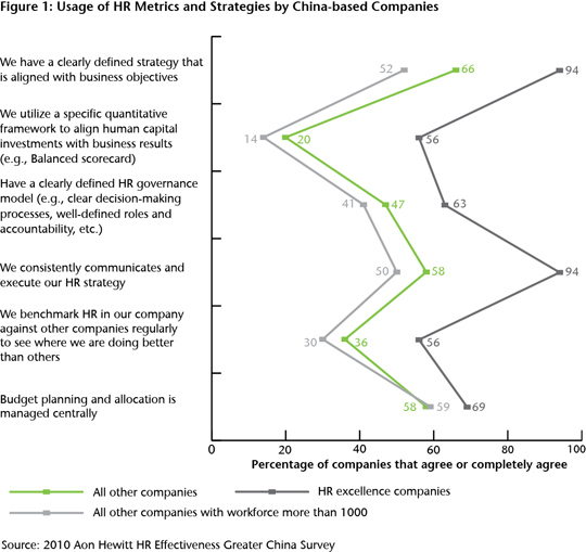 Closing the gap between HR and business: Figure 1