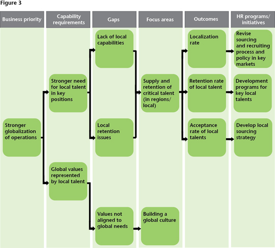 Closing the gap between HR and business: Figure 3