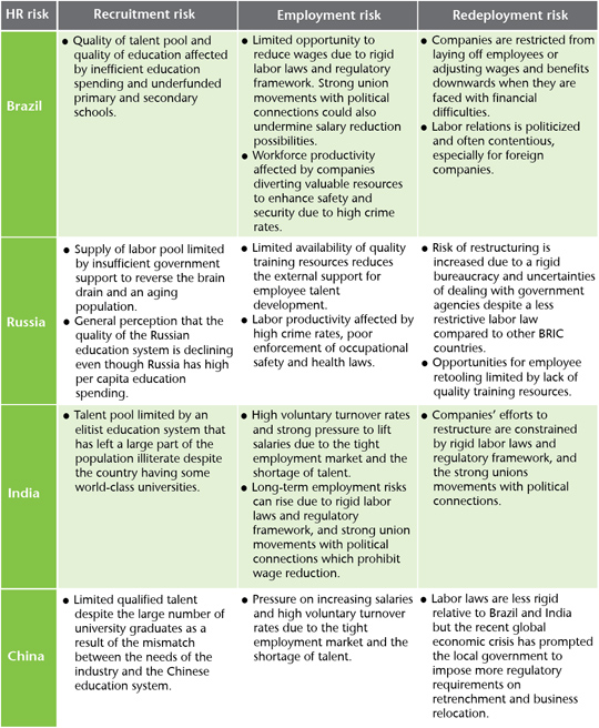 HR Risks in Emerging Markets - Highlights
