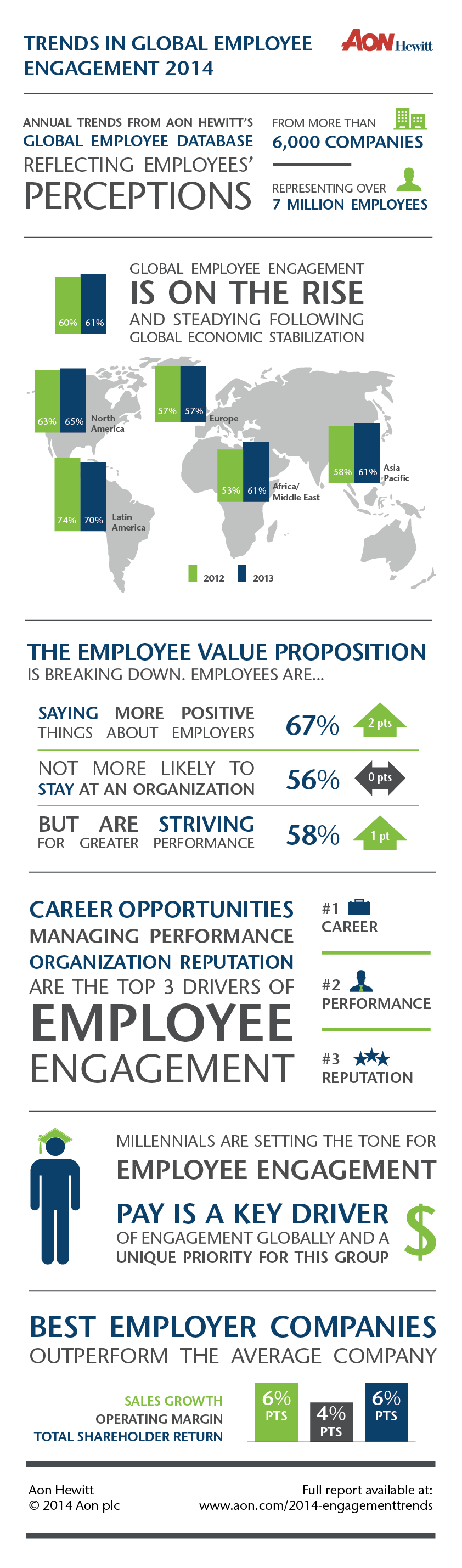 Trends in Global Employee Engagement 2014 by Aon Hewitt