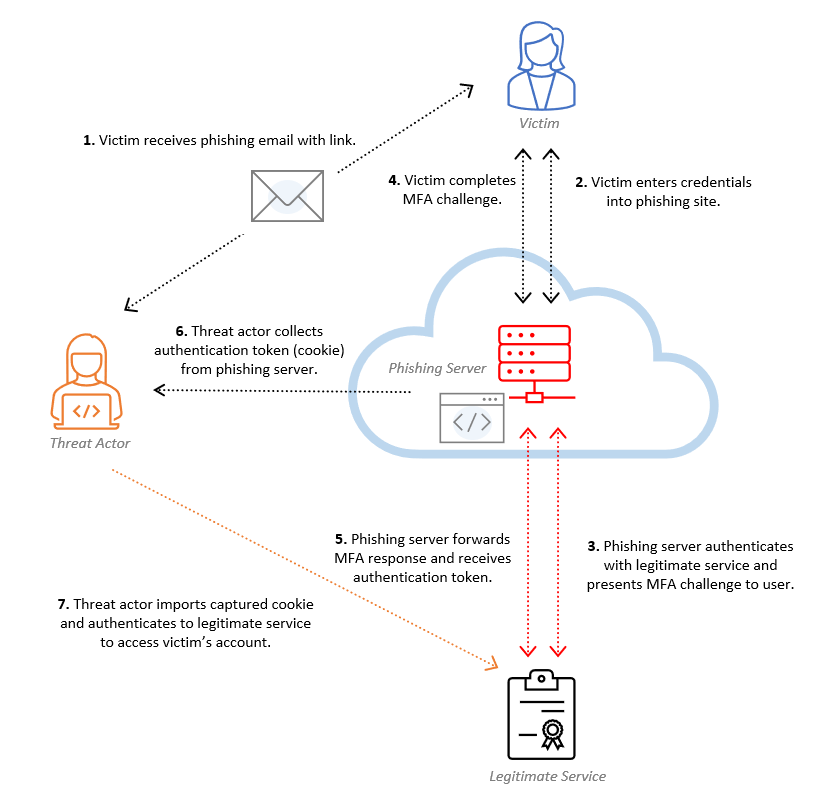 AiTM/ MFA phishing attacks in combination with new Microsoft protections  (2023 edition)