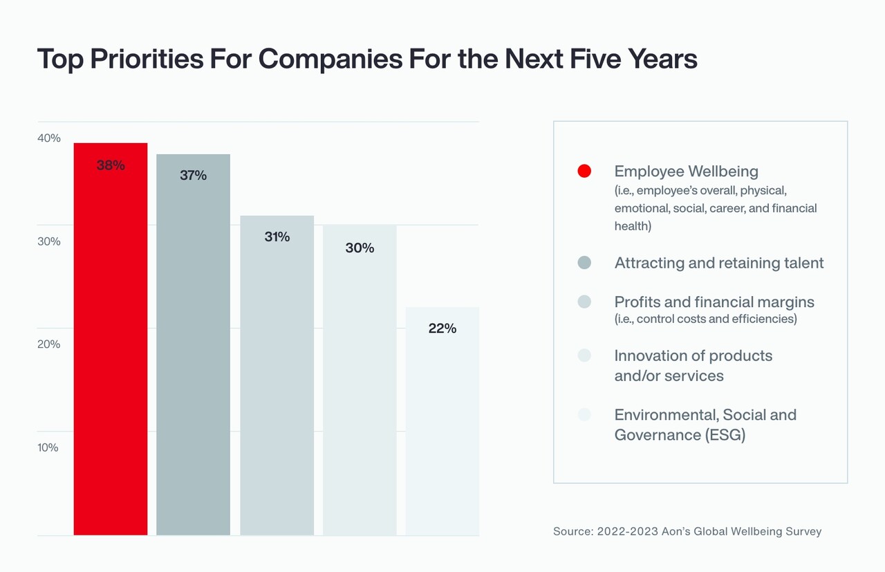 Top Priorities for Companies for the next 5 years Diagram