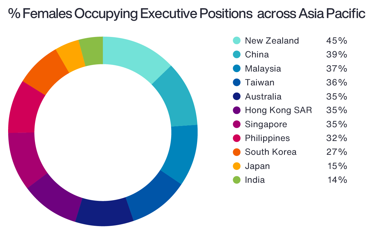 Female Occupying Executive Position Across Asia Pacific Region