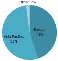 Entered GT by region
