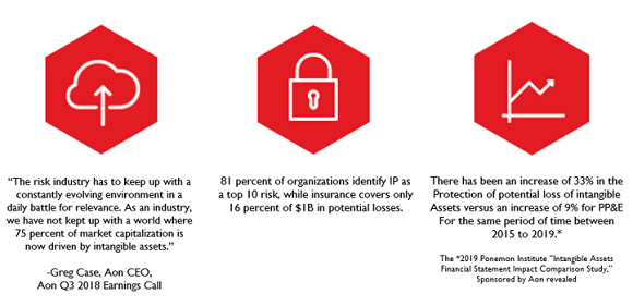 Understanding the Strategy, Valuation and Risk of Intangible Assets | Aon