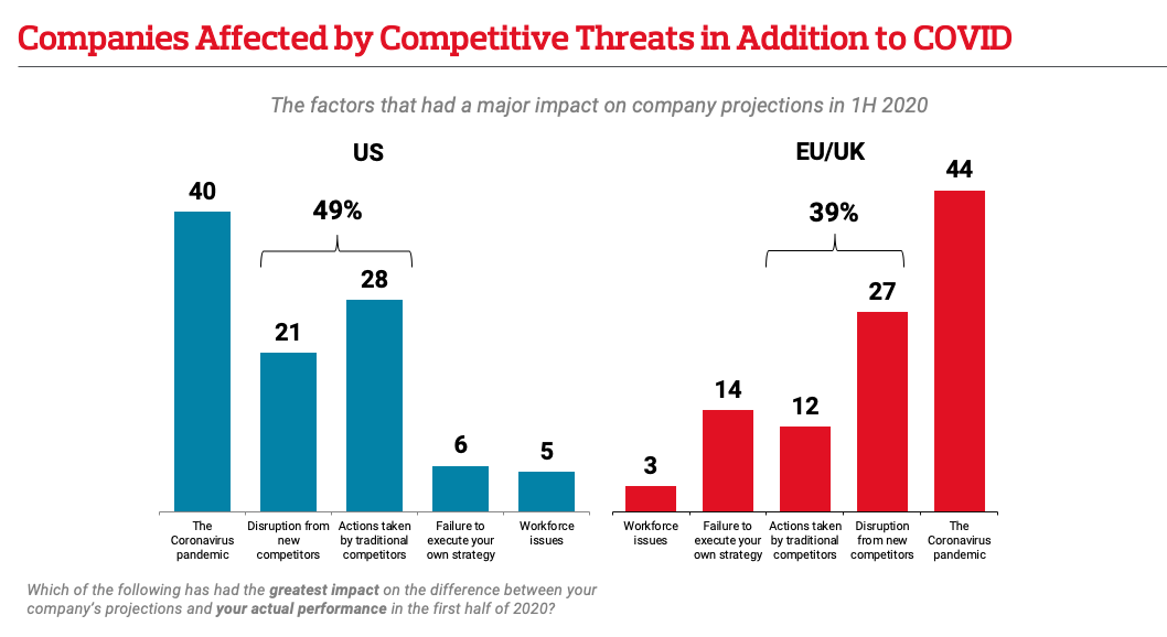 Companies Affected by Competitive Threats in Addition to COVID