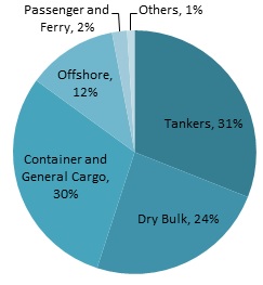 Entered GT by vessel type