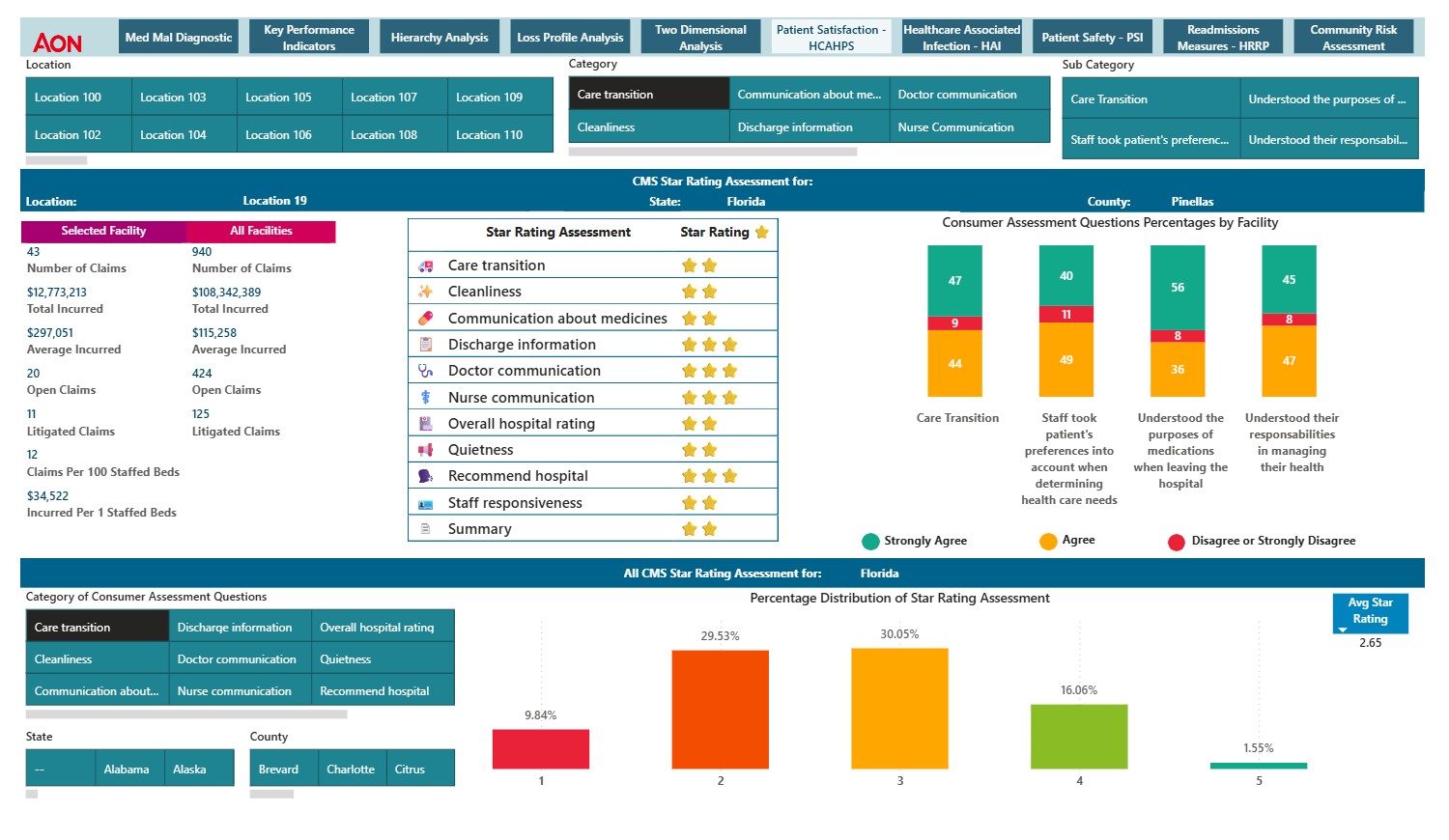 CMS Quality Indicator