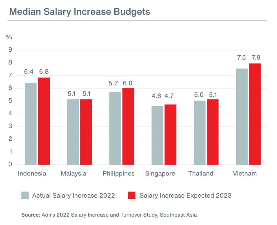 Median Salary Increase Budgets Diagram
