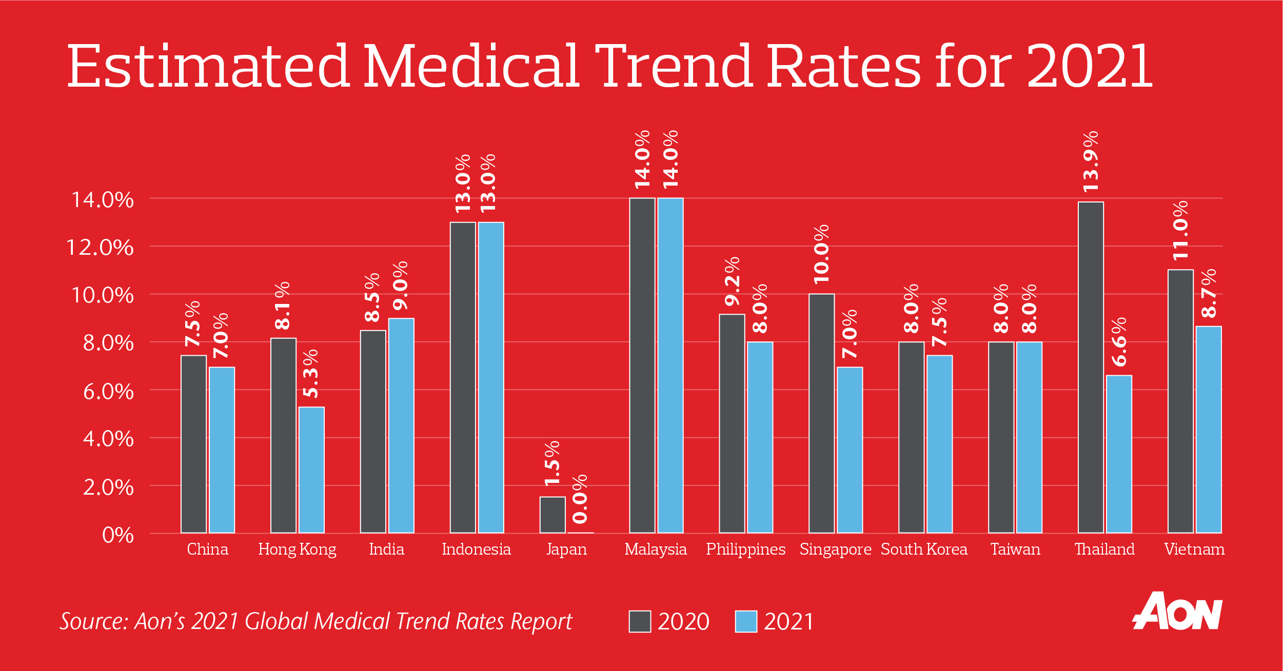 Global Medical Trend Rates 2020-2021