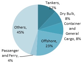 Entered GT by vessel type